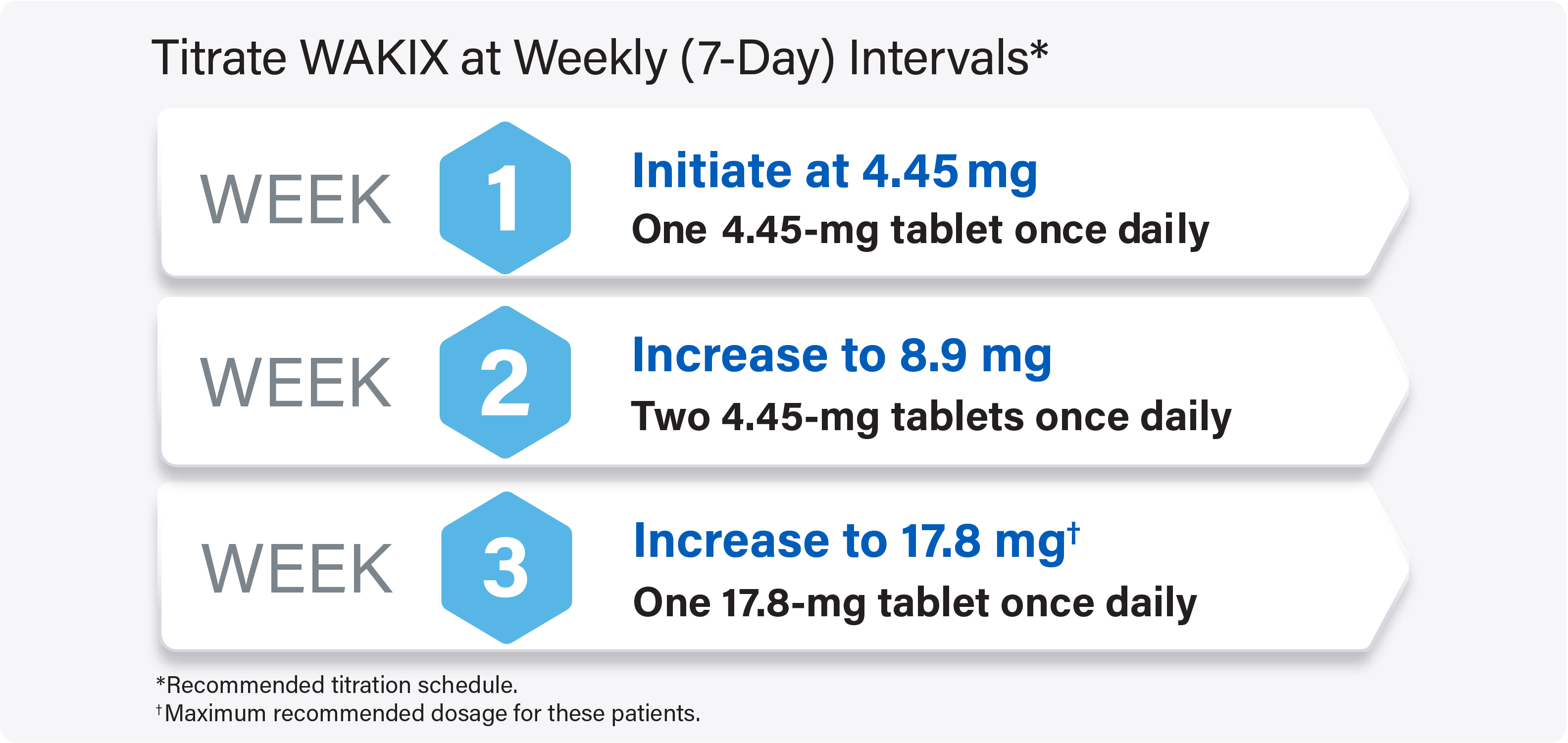 Titration schedule for WAKIX with strong CYP2D6 inhibitors in pediatric patients 40 kg or above graphic