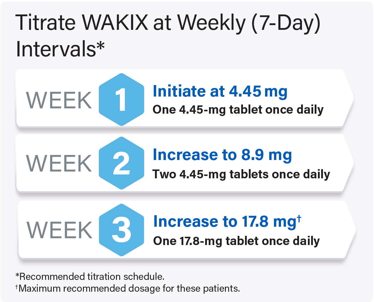 Titration schedule for WAKIX with strong CYP2D6 inhibitors in pediatric patients 40 kg or above graphic