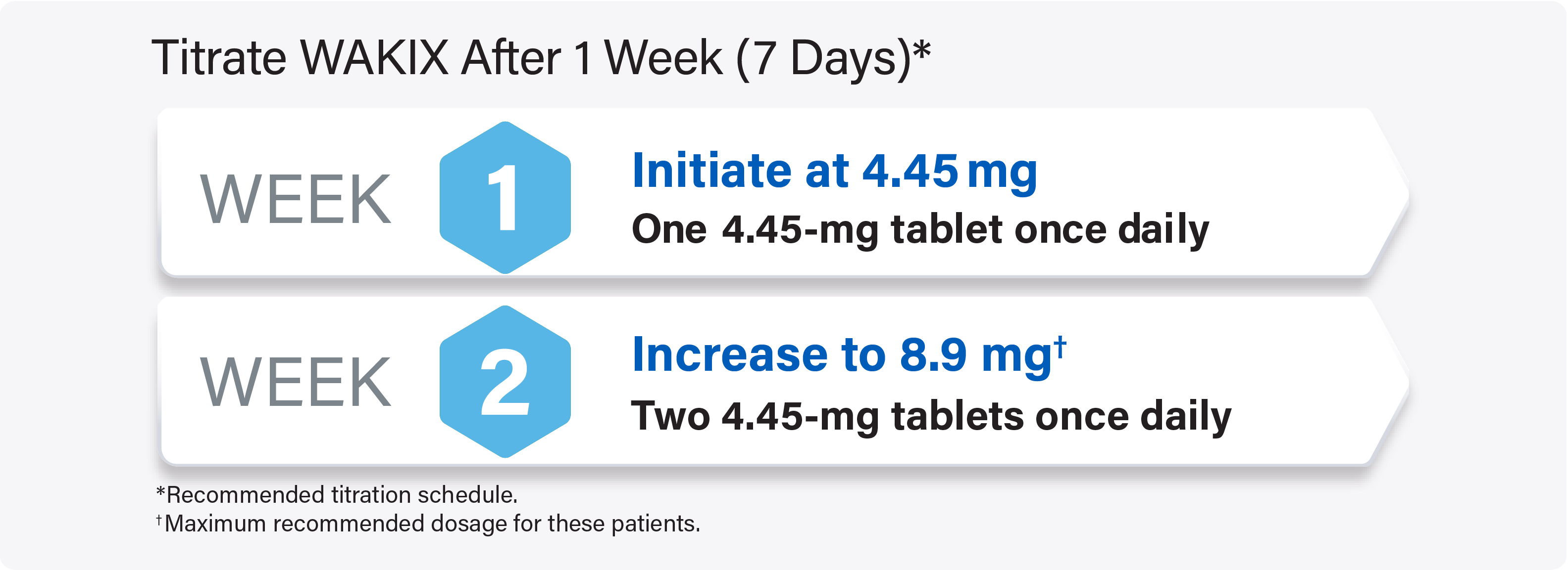 Titration schedule for WAKIX with strong CYP2D6 inhibitors in pediatric patients less than 40 kg graphic