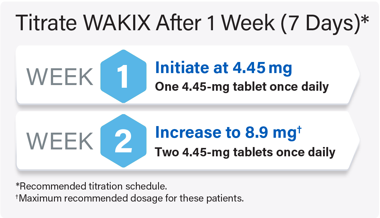 Titration schedule for WAKIX with strong CYP2D6 inhibitors in pediatric patients less than 40 kg graphic