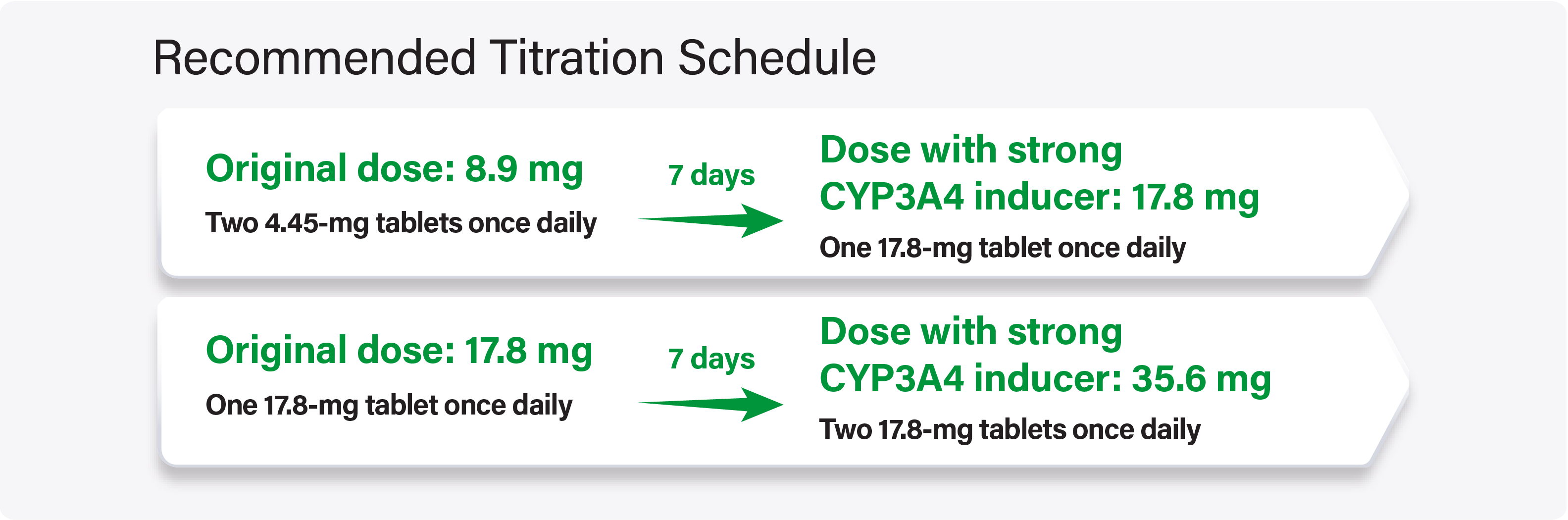 Titration schedule for WAKIX with strong CYP3A4 inducers graphic