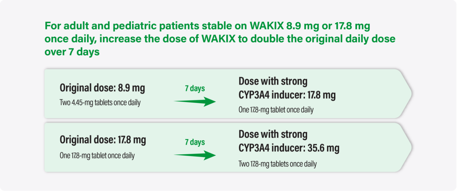Dosing recommendation for WAKIX with strong CYP3A4 inducers graphic